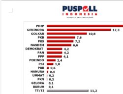 Survei Puspoll Indonesia, PPP 4,1% Lampaui Angka Parliamentary Threshold